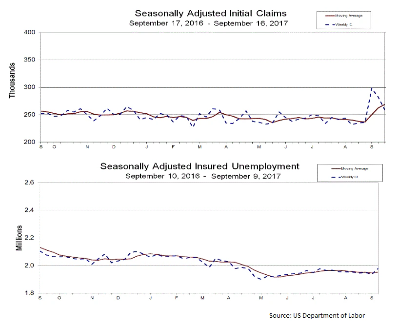 US Initial Jobless Claims 16 sep 2017