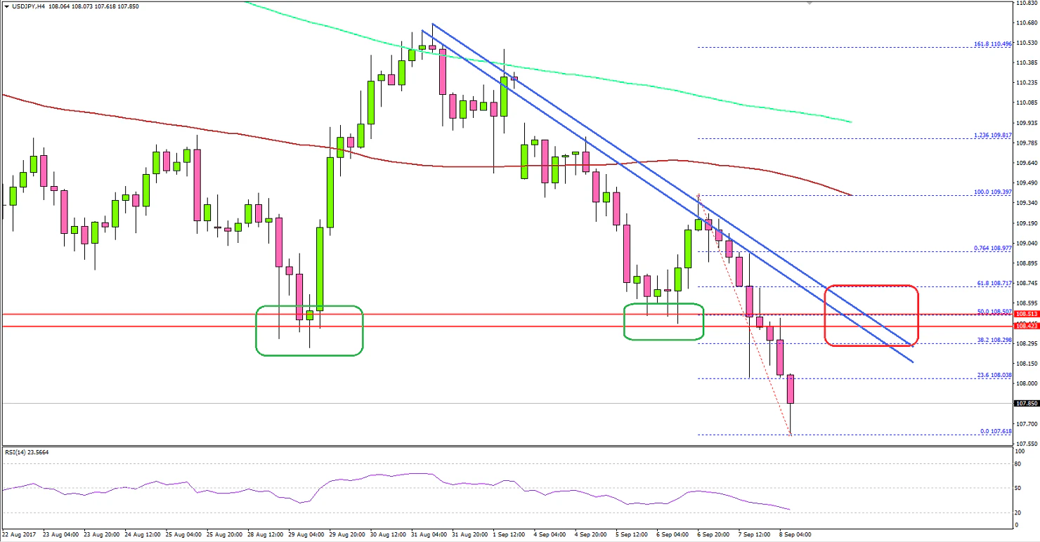 USDJPY Technical Analysis US Dollar Japanese Yen