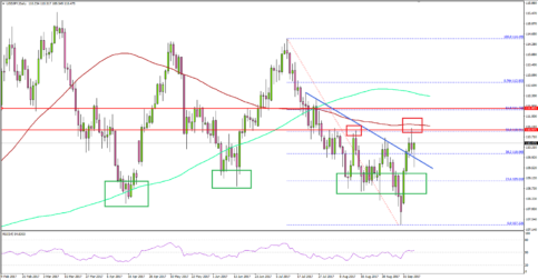 USD/JPY – Can US Dollar Break 100-day SMA Vs Japanese Yen?