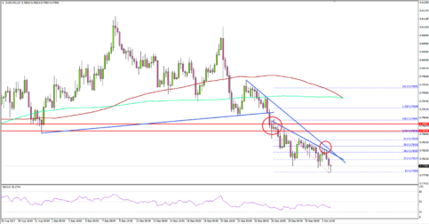 AUD/USD – Aussie Dollar Struggle Continues Vs US Dollar