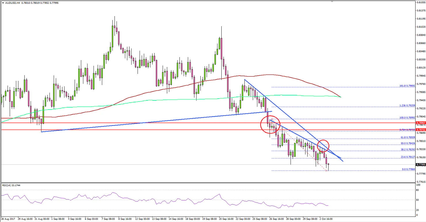 AUDUSD Technical Analysis Aussie Dollar US Dollar