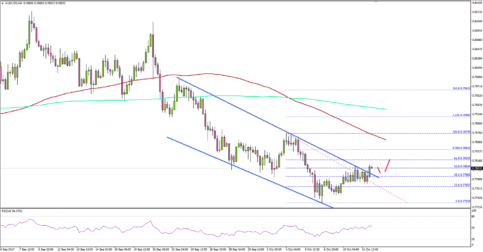 AUD/USD – Aussie Dollar Breaks Key Resistance Vs US Dollar