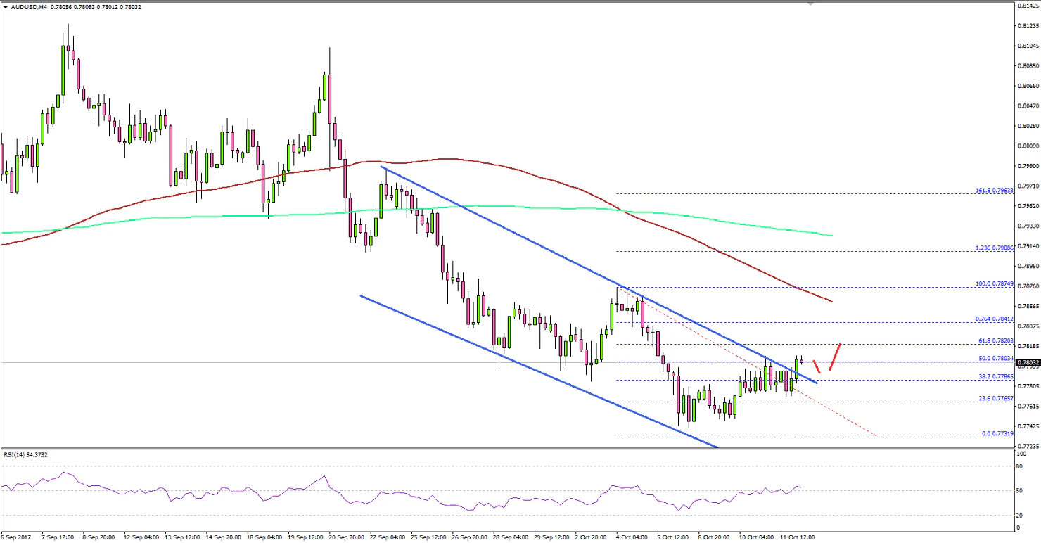 AUDUSD Technical Analysis Aussie Dollar US Dollar