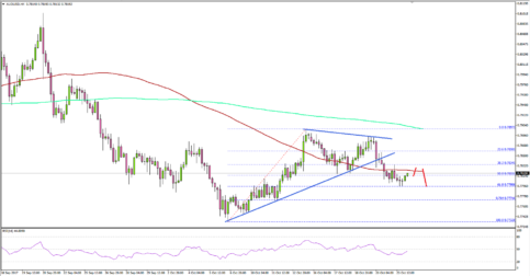 AUD/USD – Aussie Dollar Poised For Further Losses Vs US Dollar