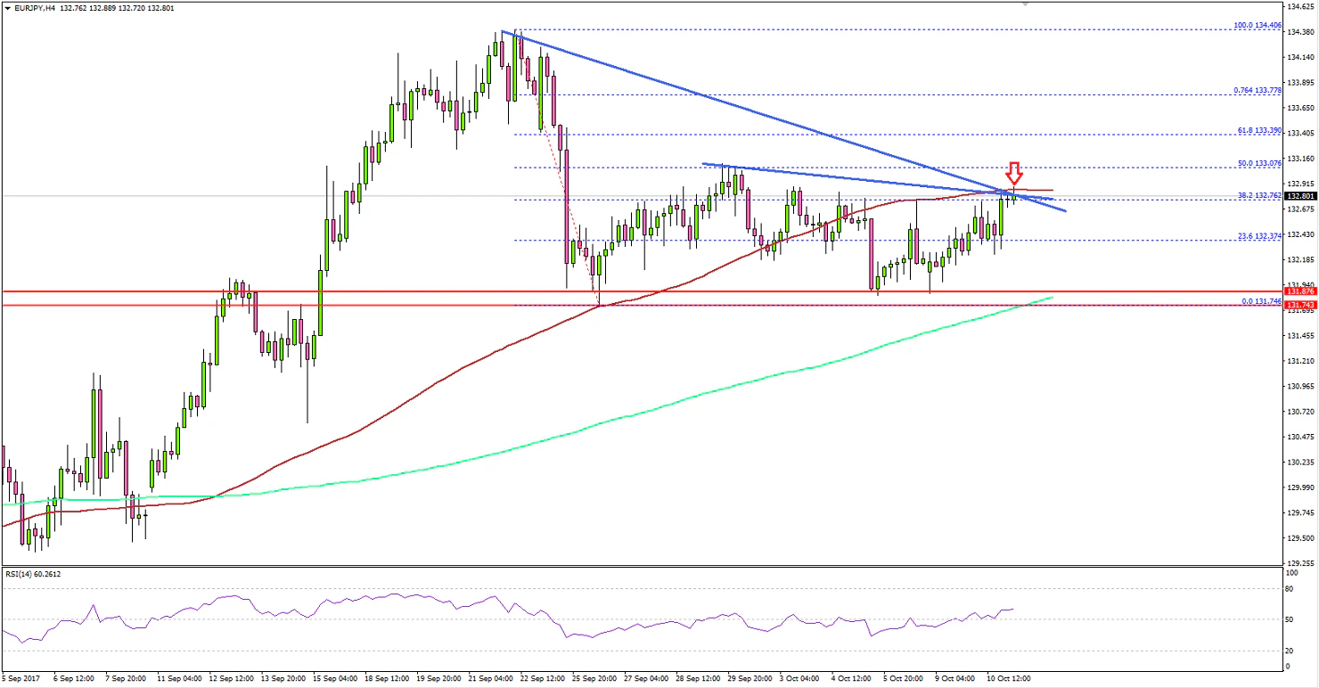 EURJPY Technical Analysis Euro Japanese Yen