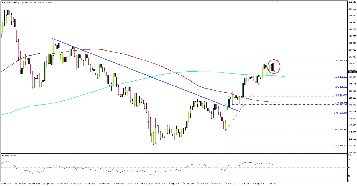 EURJPY Technical Analysis Euro Japanese Yen