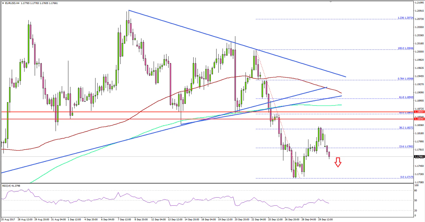 EURUSD Technical Analysis Euro US Dollar