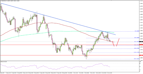 EUR/USD – Euro Failed Near Important Resistance Vs US Dollar