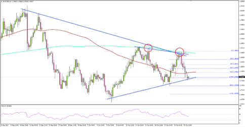 EUR/USD – Can Euro Hold This Vs US Dollar?