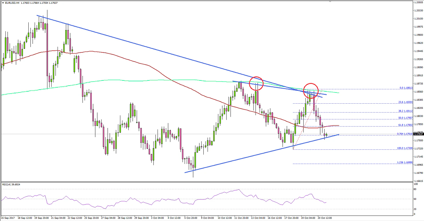 EURUSD Technical Analysis Euro US Dollar