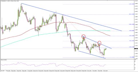 EUR/USD – Euro’s Recovery Remains Capped Vs US Dollar