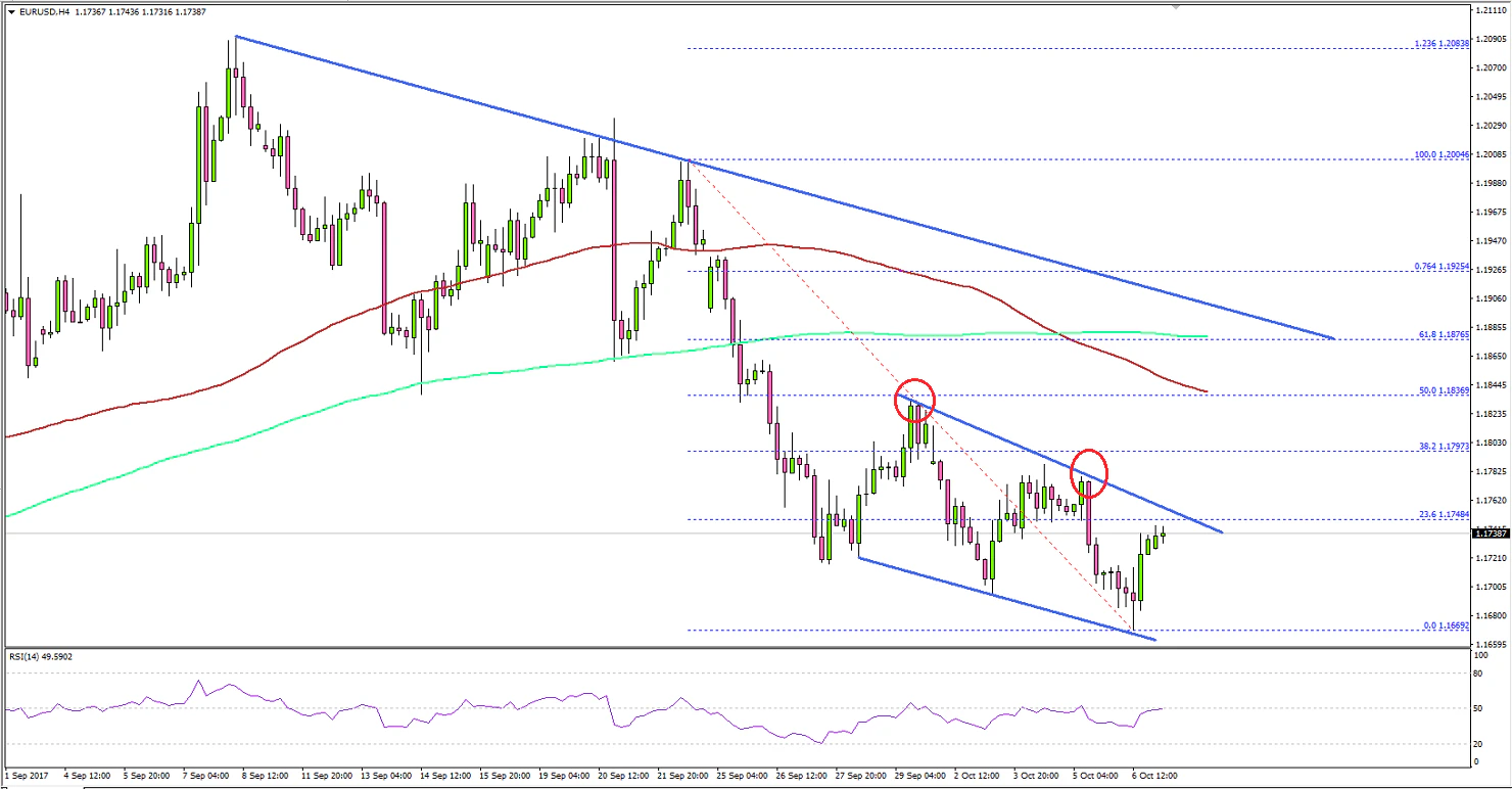 EURUSD Technical Analysis Euro US Dollar