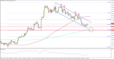 GBP/USD – British Pound Reaching Key Support Vs US Dollar