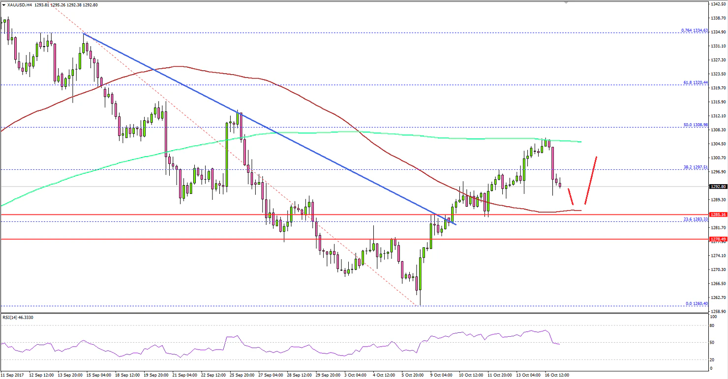 Gold Price Technical Analysis
