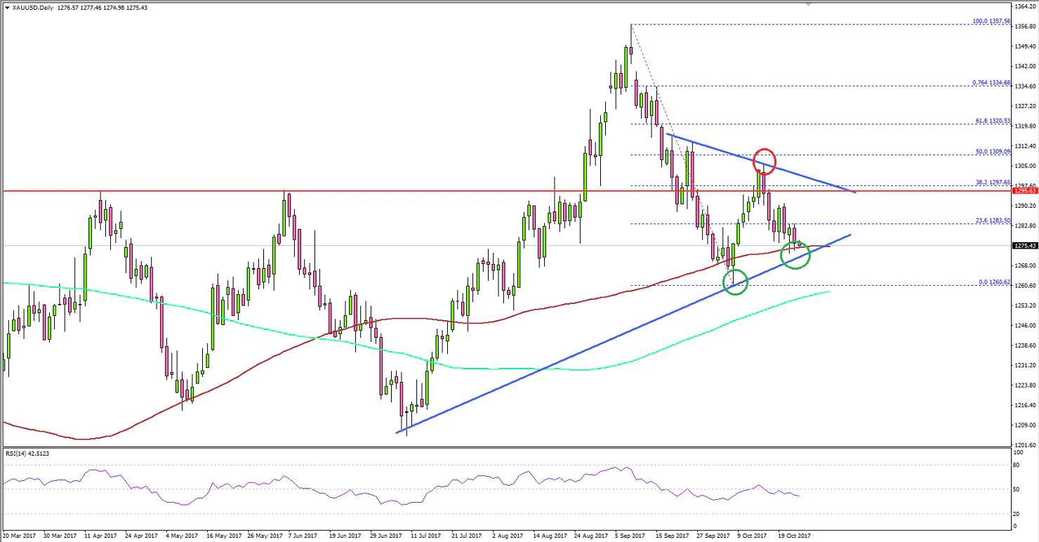 Gold Price Technical Analysis