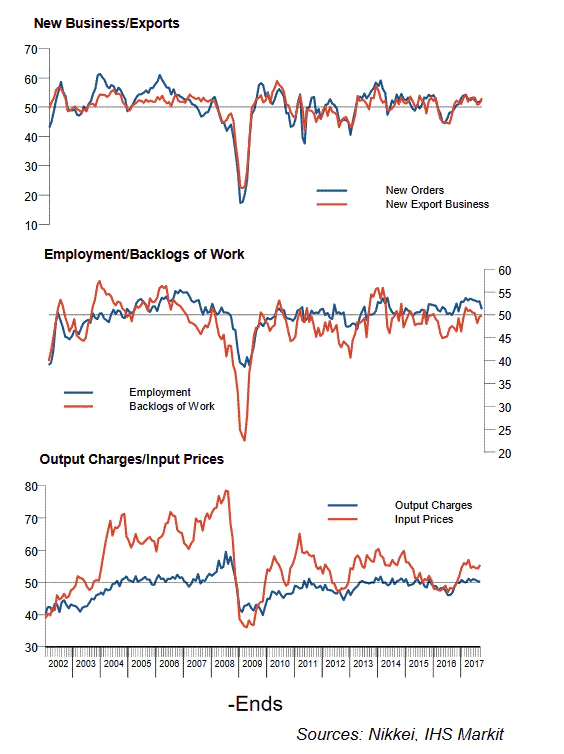 Japan’s Nikkei Manufacturing PMI Sep 2017