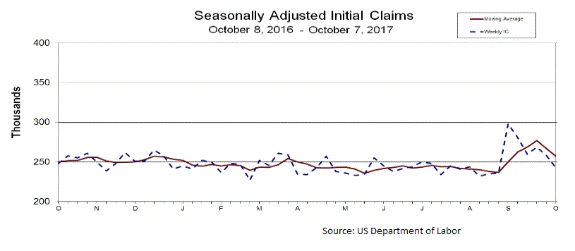 US Initial Jobless Claims