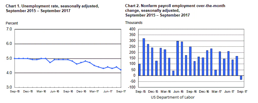 US NFP Sep 2017