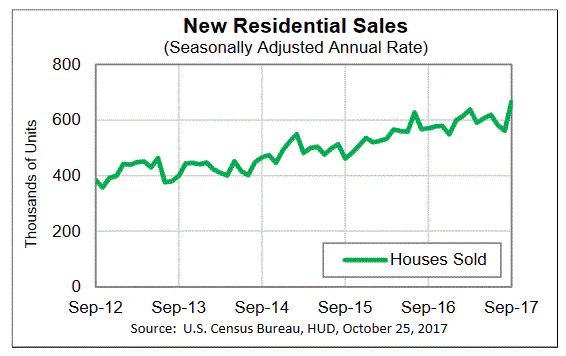 US New Home Sales Sep 2017