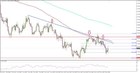 AUD/USD – Aussie Dollar Struggles To Recover Vs US Dollar