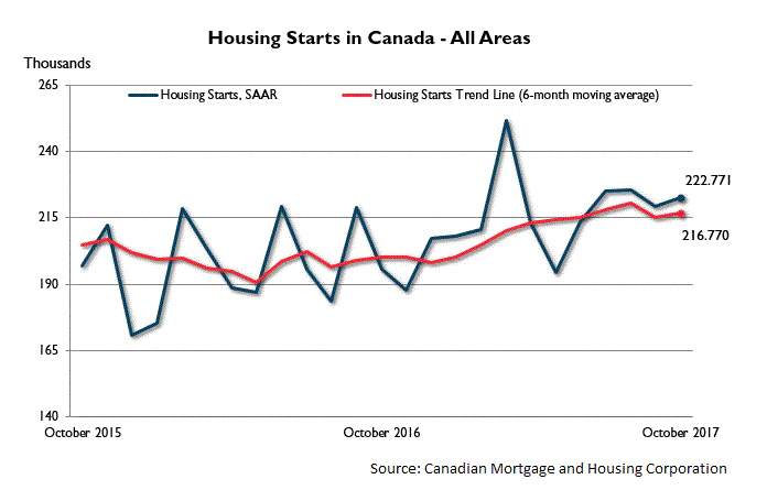 Canada’s Housing Starts Oct 2017