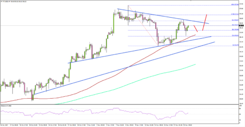 Crude Oil Price Remains in Uptrend above $55.00