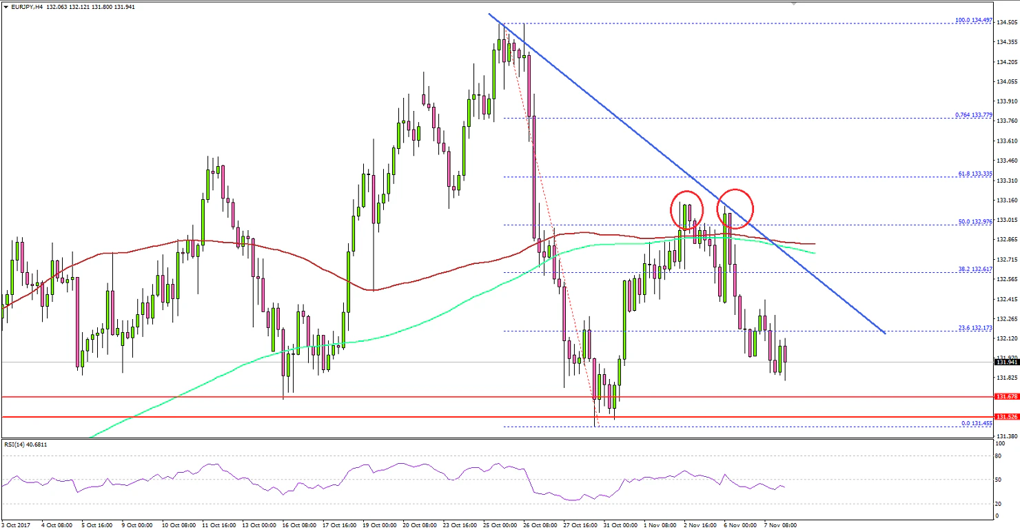 EURJPY Technical Analysis Euro Japanese Yen