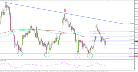 EUR/JPY – Euro at Risk of Declines Vs Japanese Yen