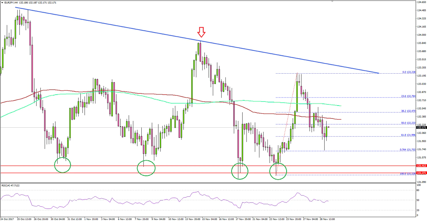EURJPY Technical Analysis Euro Japanese Yen