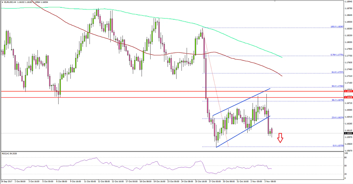 EURUSD Technical Analysis Euro US Dollar