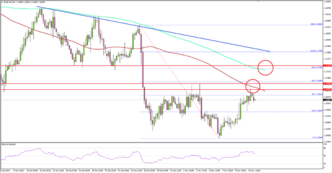 EUR/USD – Can Euro Hold Gains Vs US Dollar Above 1.1600?