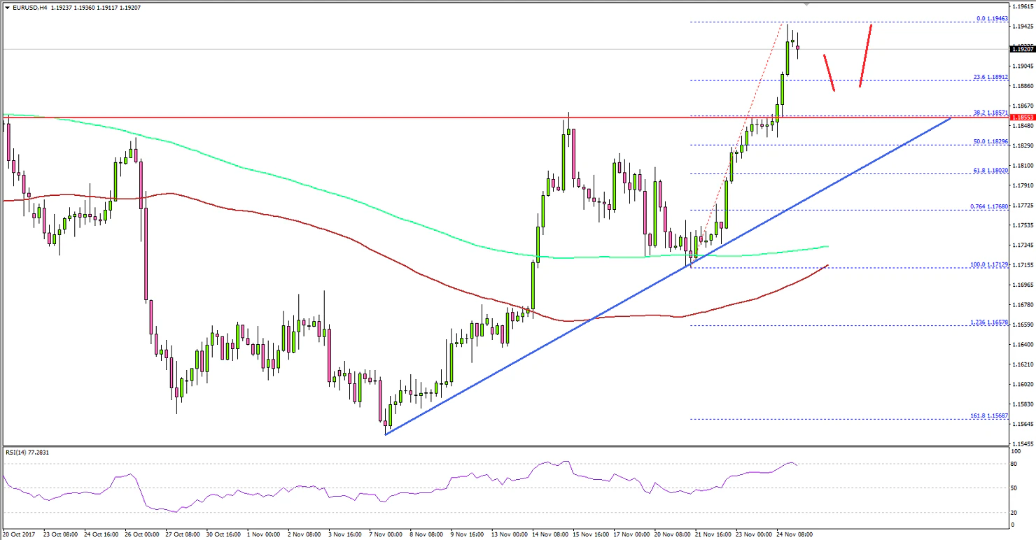 EURUSD Technical Analysis Euro US Dollar