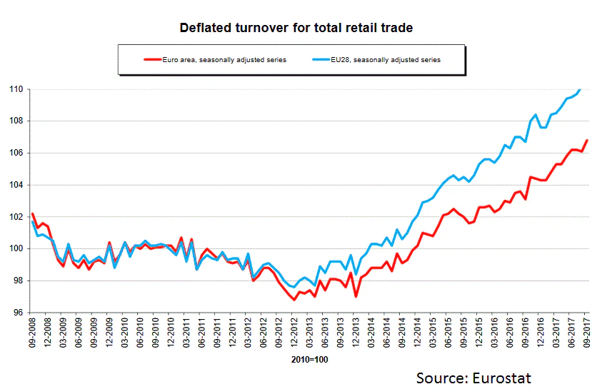 Euro Area Retail Sales Sep 2017 Prelim