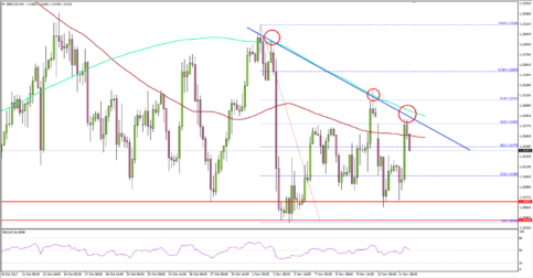 GBP/USD – Can Cable Continue To Hold 1.3040-1.3000?