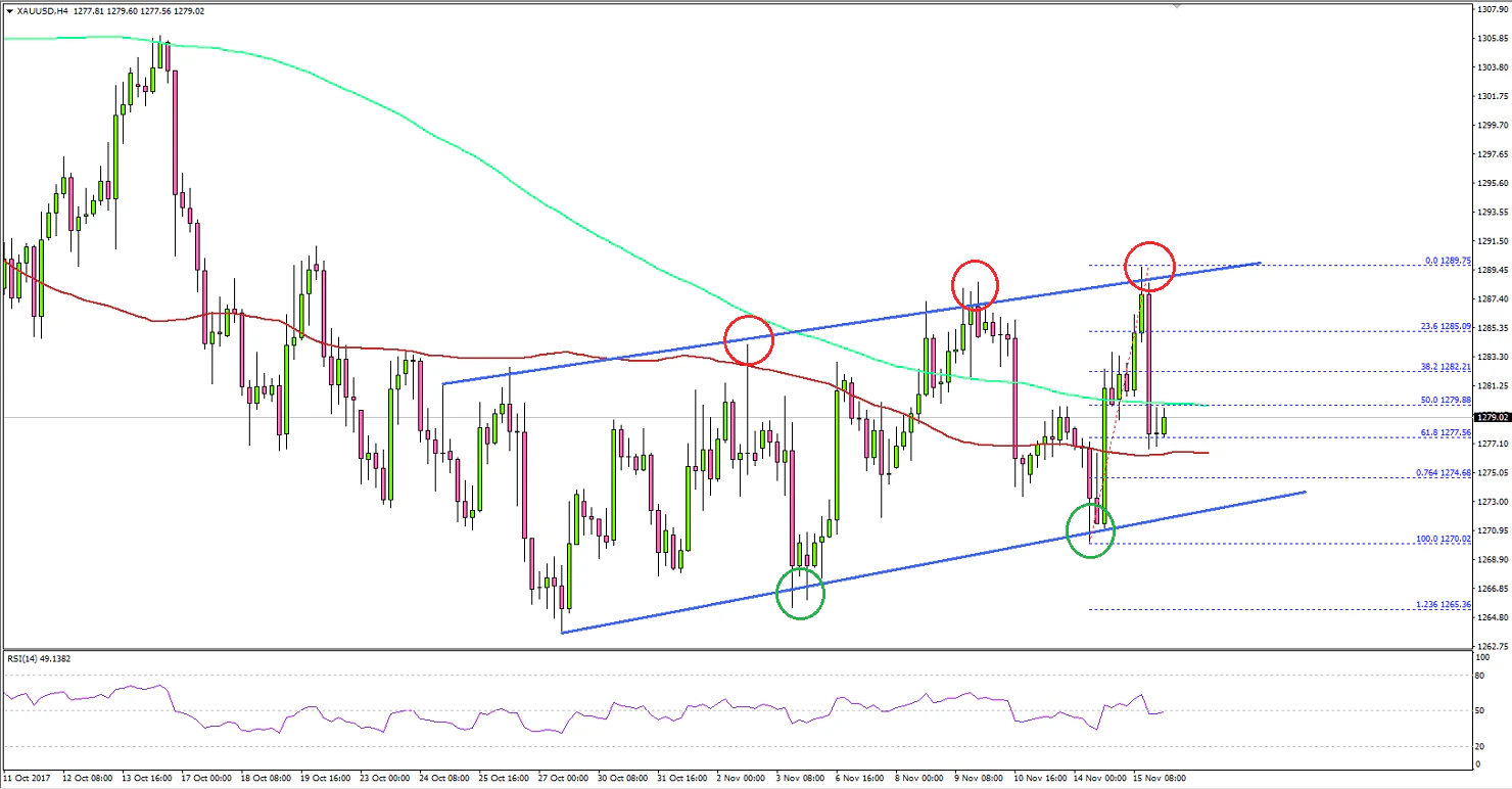 Gold Price Technical Analysis