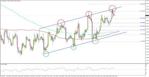 Gold Price Poised to Break $1300 Vs US Dollar