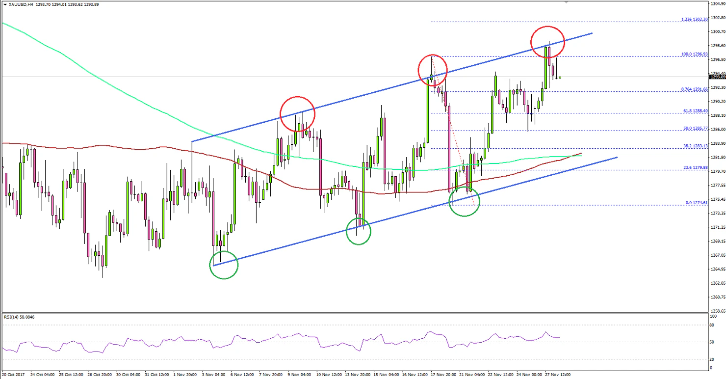 Gold Price Technical Analysis
