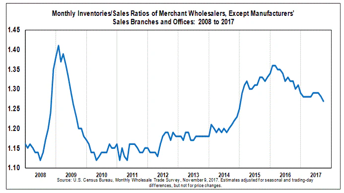 US Wholesale Inventories Sep 2017