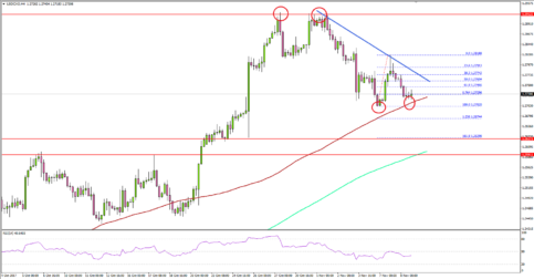 USD/CAD – US Dollar Struggling To Settle Above 1.2800