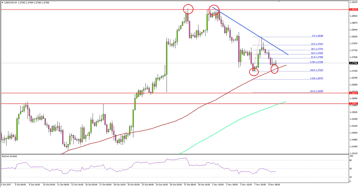 USDCAD Technical Analysis US Dollar Canadian Dollar