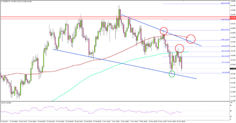 USD/JPY – US Dollar Pressured Vs Japanese Yen Below 113.50