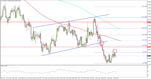 AUD/USD Upsides Remain Limited by 0.7550-0.7575