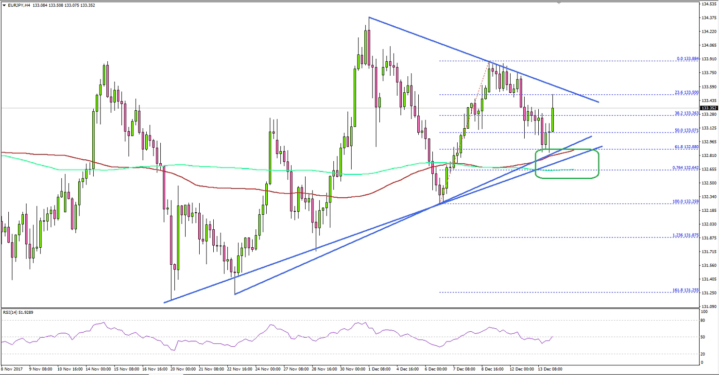 EURJPY Technical Analysis Euro Japanese Yen