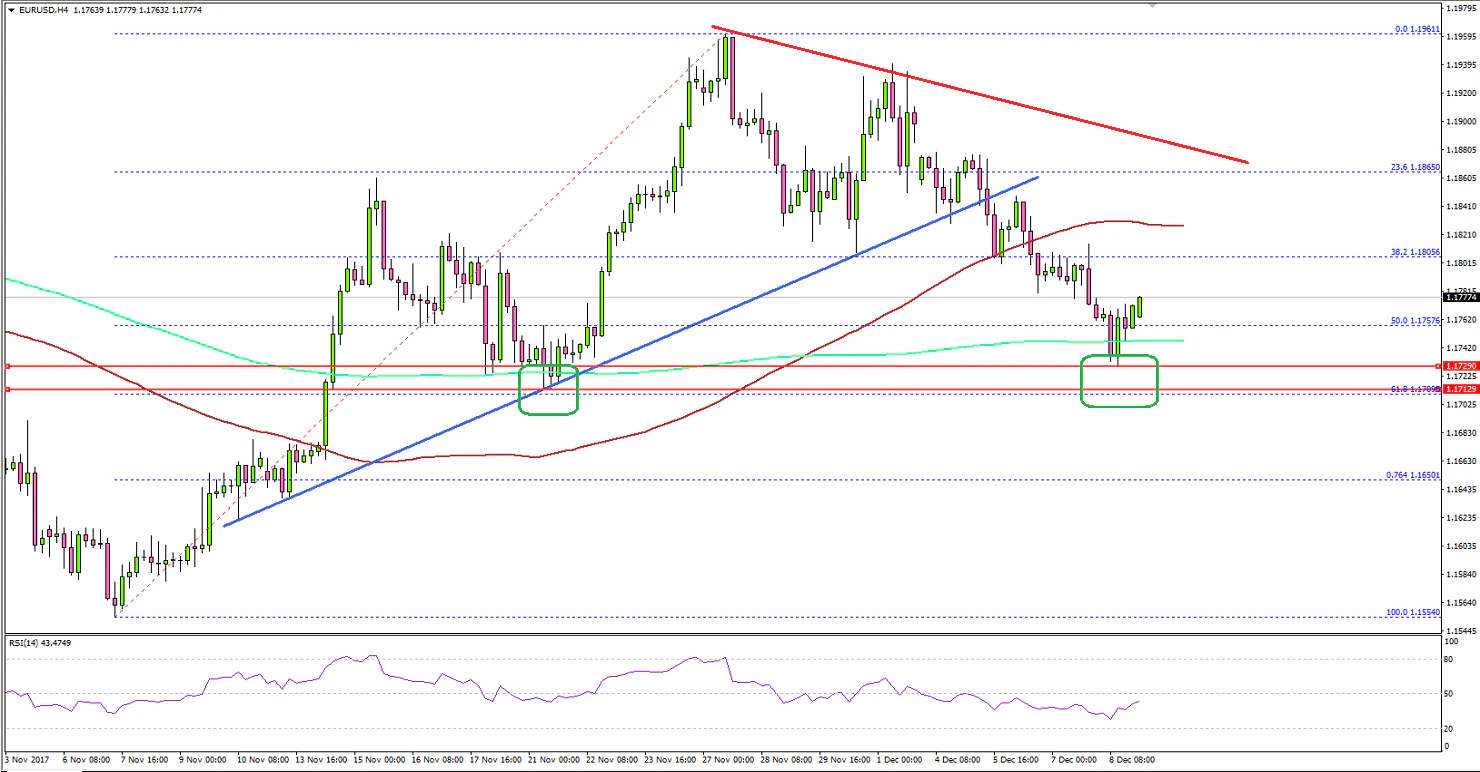 EURUSD Technical Analysis Euro US Dollar