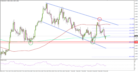 EURUSD Facing Crucial Support Test