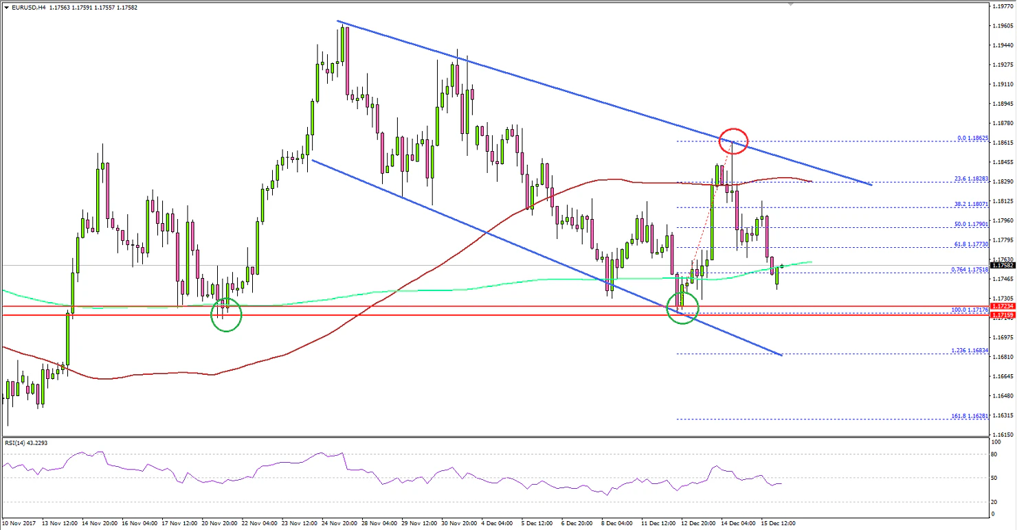 EURUSD Technical Analysis Euro US Dollar