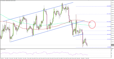 Gold Price Turns Bearish Versus US Dollar