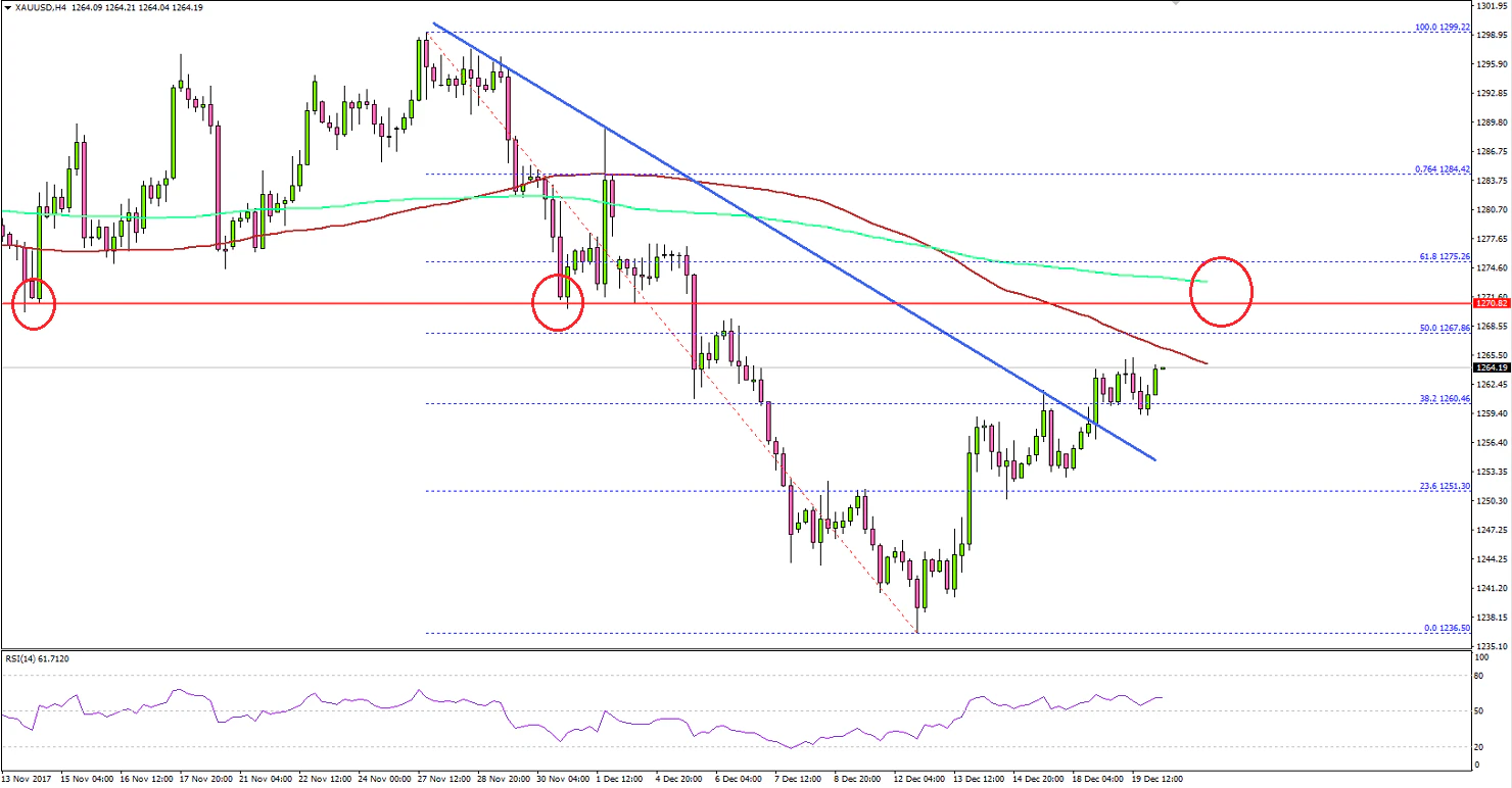 Gold Price Technical Analysis