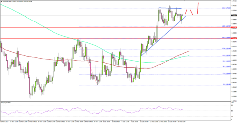 Can NZD/USD Retain Gains Above 0.7000?