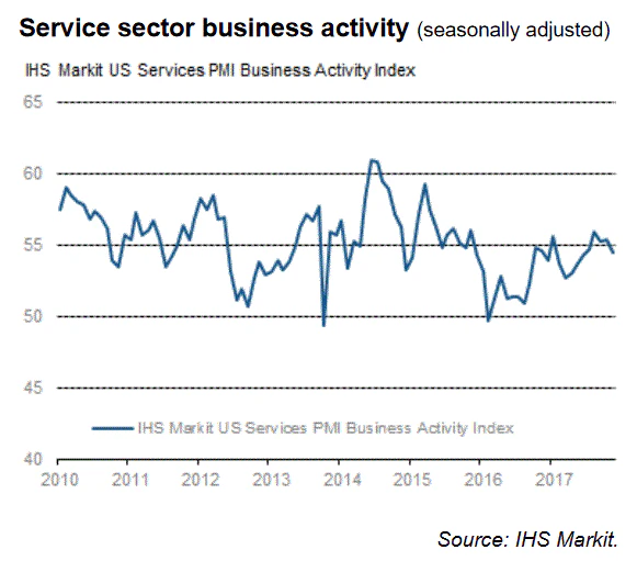 US Services PMI Nov 2017